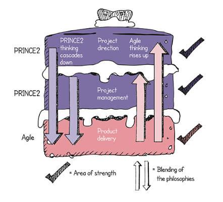 prince 2 courses gauteng